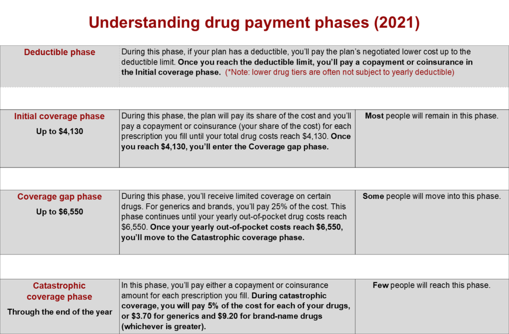 Part D Prescription Drug Plans True Help Medicare