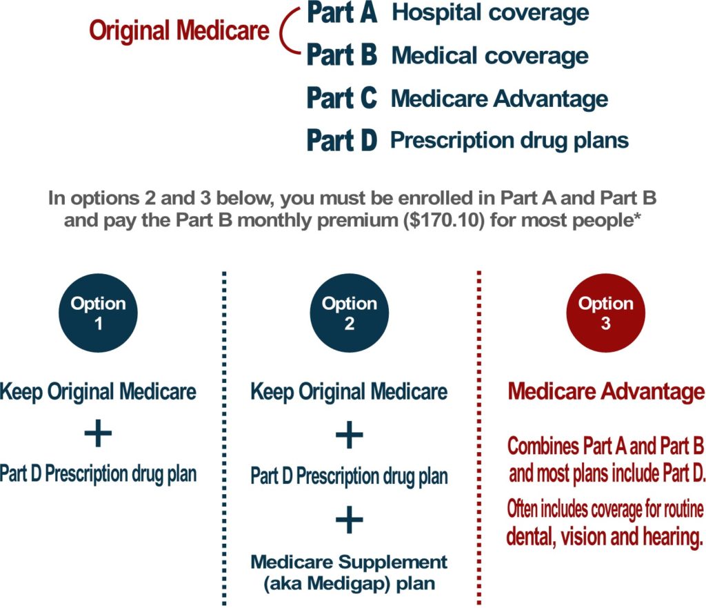 Parts of Medicare True Help Medicare